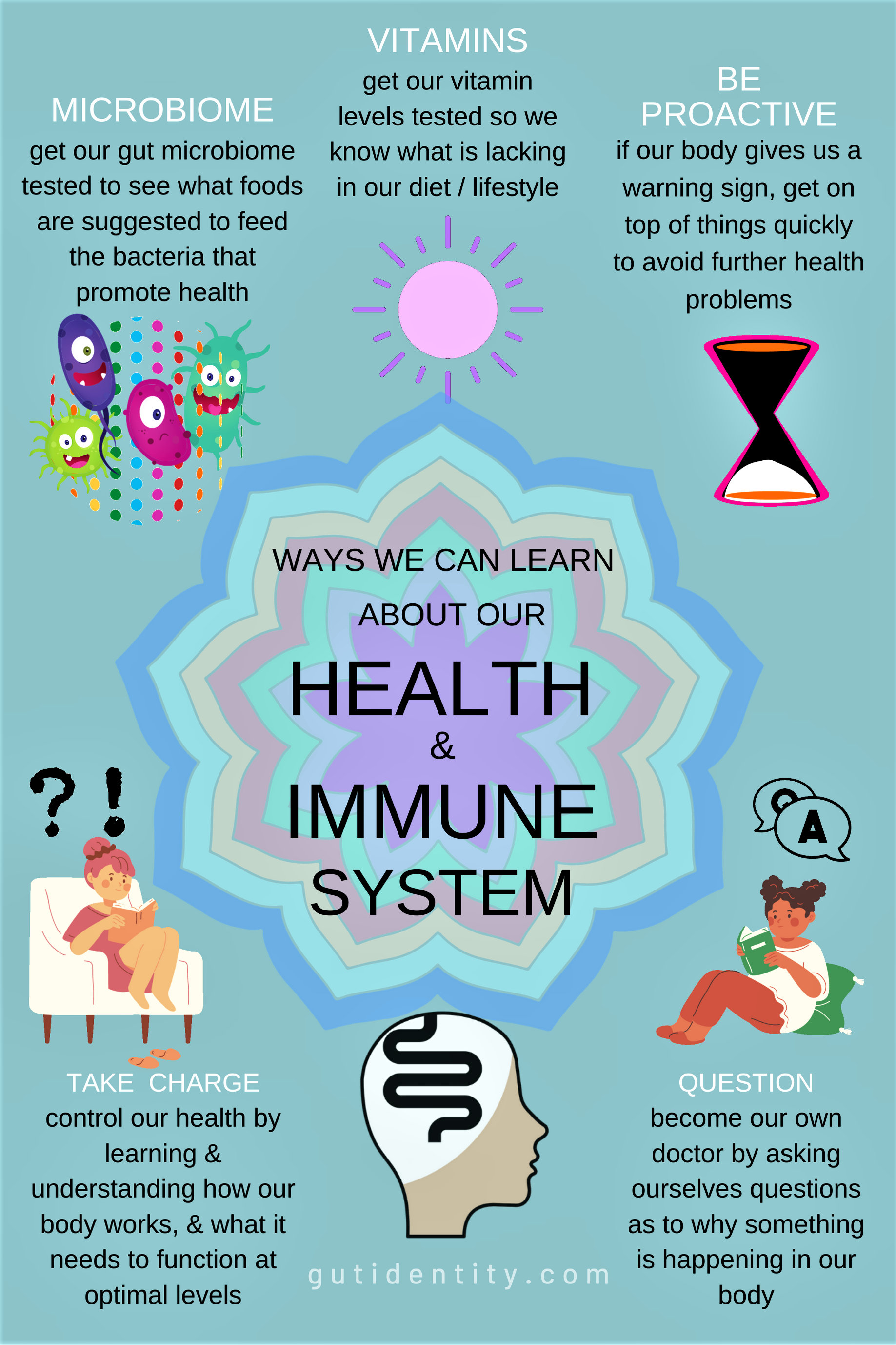 Understanding our Health and Immune System Gutidentity